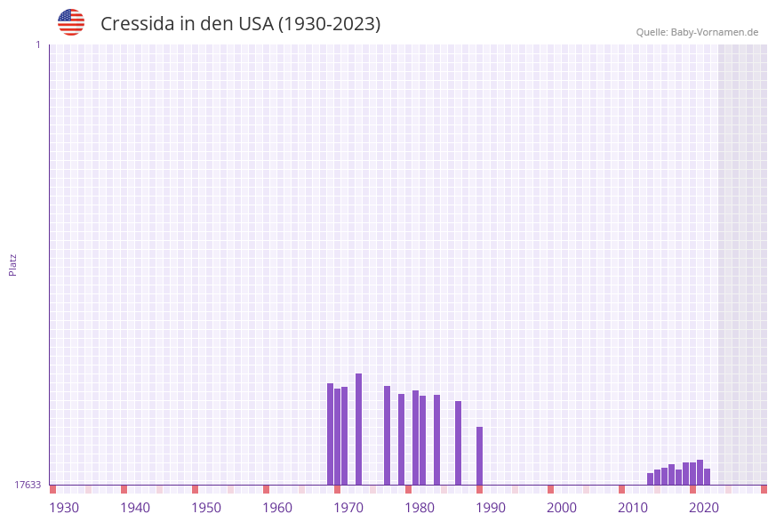 Cressida in der Vornamen-Hitliste von den USA (1930-2023)