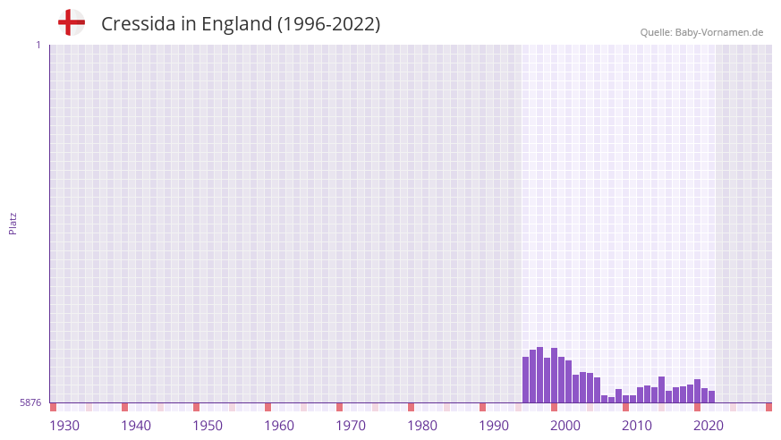 Cressida in der Vornamen-Hitliste von England (1996-2022)