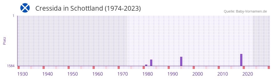 Cressida in der Vornamen-Hitliste von Schottland (1974-2023)
