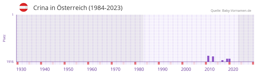 Crina in der Vornamen-Hitliste von sterreich (1984-2023)