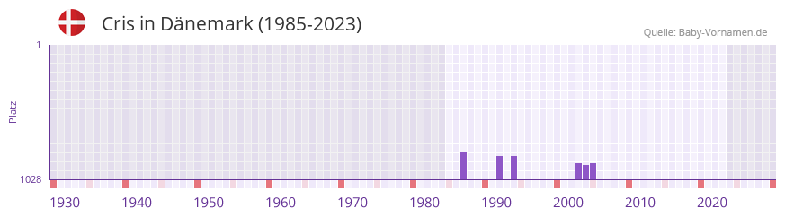 Cris in der Vornamen-Hitliste von Dnemark (1985-2023)