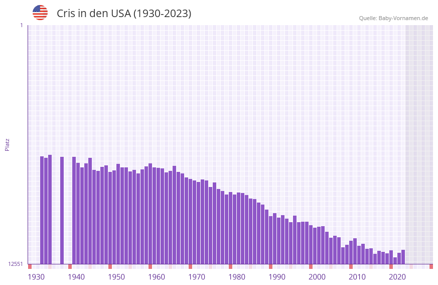 Cris in der Vornamen-Hitliste von den USA (1930-2023)