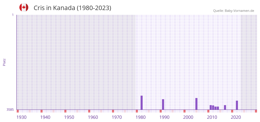 Cris in der Vornamen-Hitliste von Kanada (1980-2023)