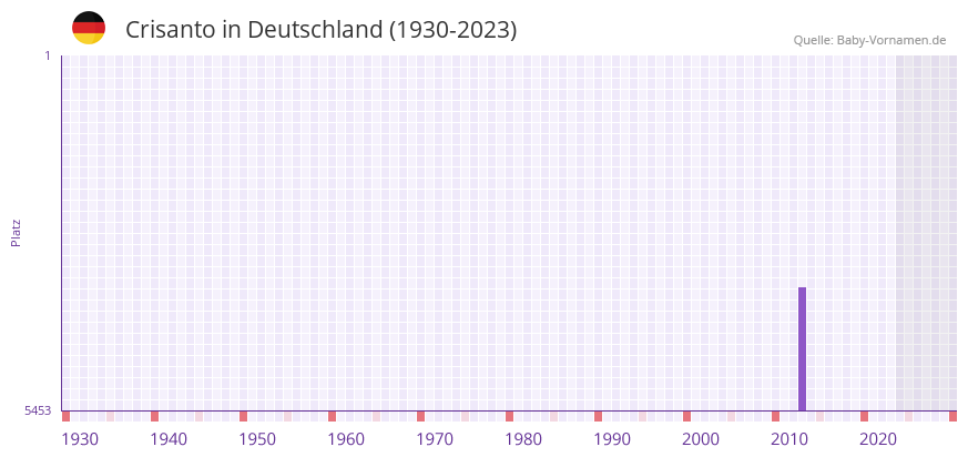 Crisanto in der Vornamen-Hitliste von Deutschland (1930-2023)