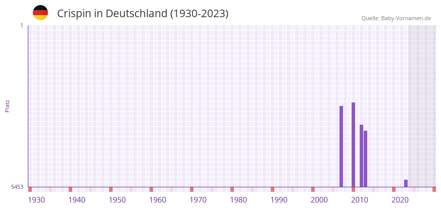 Crispin in der Vornamen-Hitliste von Deutschland (1930-2023) Crispin in der Vornamen-Hitliste von Deutschland (1930-2023)