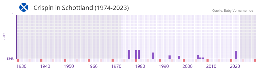 Crispin in der Vornamen-Hitliste von Schottland (1974-2023) Crispin in der Vornamen-Hitliste von Schottland (1974-2023)