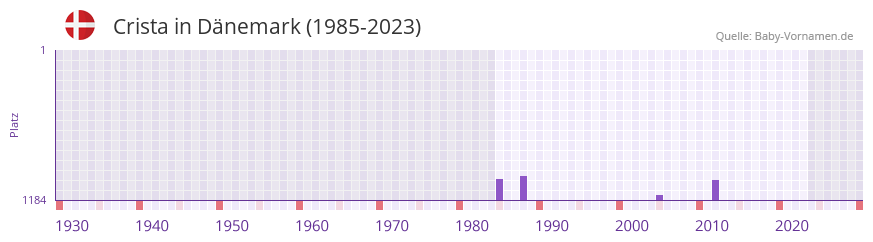 Crista in der Vornamen-Hitliste von Dnemark (1985-2023)