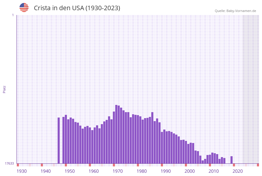 Crista in der Vornamen-Hitliste von den USA (1930-2023)