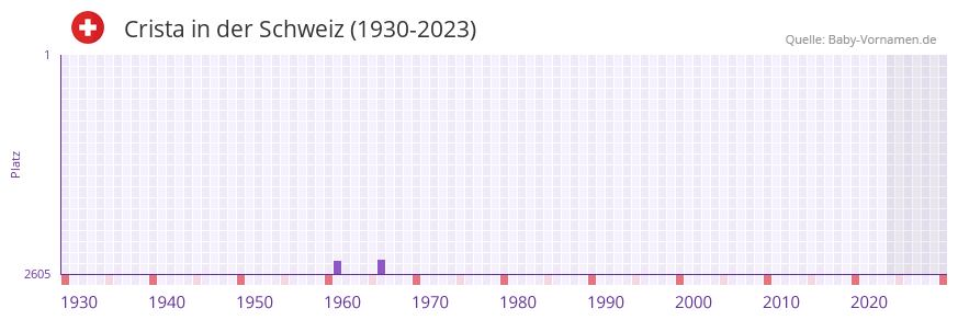 Crista in der Vornamen-Hitliste von der Schweiz (1930-2023)