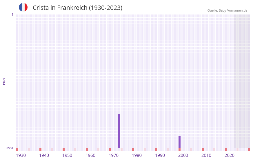 Crista in der Vornamen-Hitliste von Frankreich (1930-2023)
