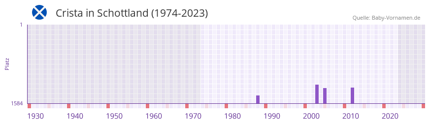 Crista in der Vornamen-Hitliste von Schottland (1974-2023)