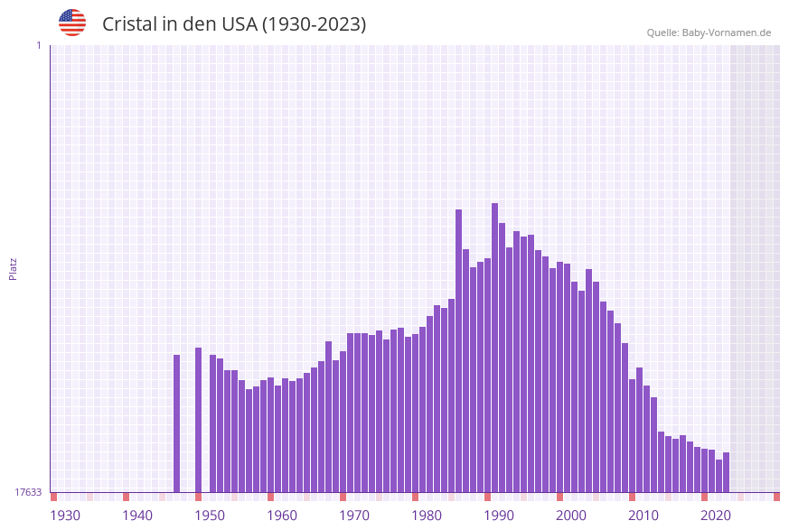 Cristal in der Vornamen-Hitliste von den USA (1930-2023)