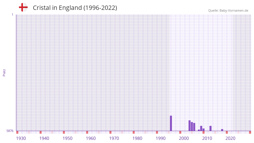 Cristal in der Vornamen-Hitliste von England (1996-2022)