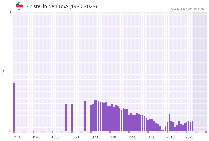 Cristel in der Vornamen-Hitliste von den USA (1930-2023)