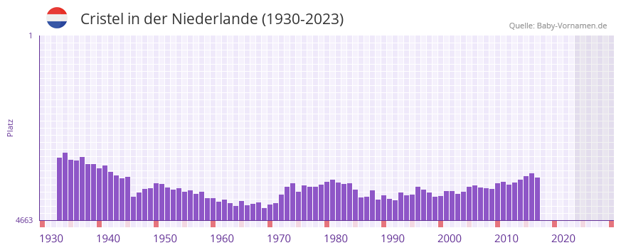 Cristel in der Vornamen-Hitliste von der Niederlande (1930-2023)