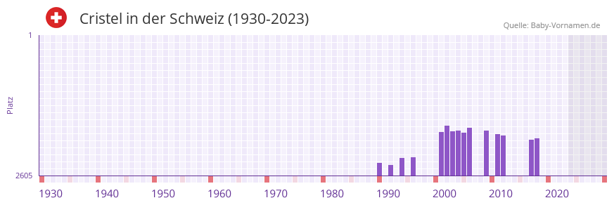 Cristel in der Vornamen-Hitliste von der Schweiz (1930-2023)