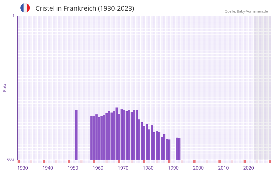 Cristel in der Vornamen-Hitliste von Frankreich (1930-2023)
