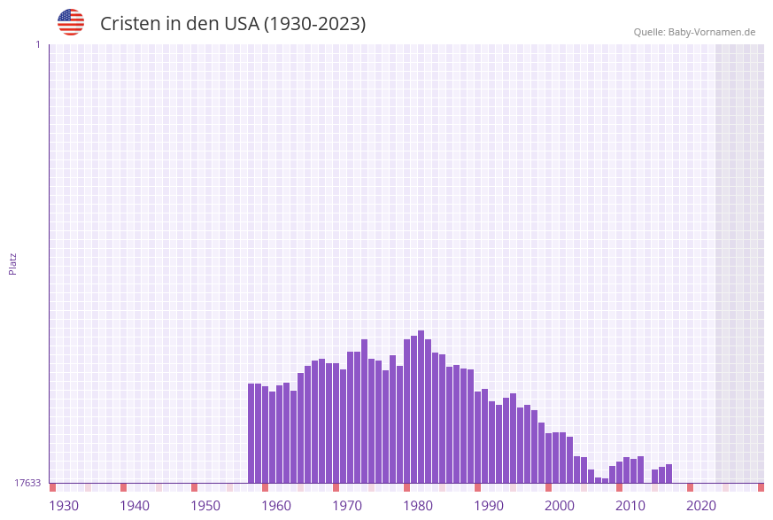 Cristen in der Vornamen-Hitliste von den USA (1930-2023)