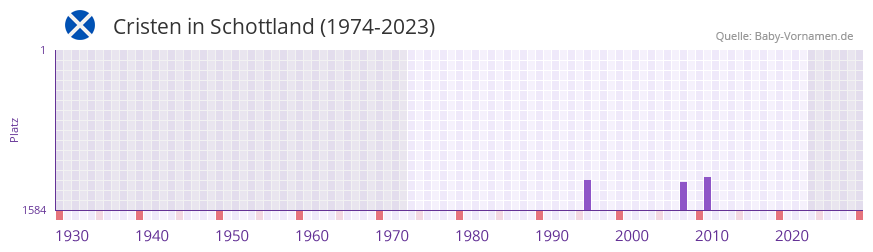 Cristen in der Vornamen-Hitliste von Schottland (1974-2023)