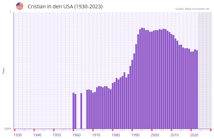 Cristian in der Vornamen-Hitliste von den USA (1930-2023)