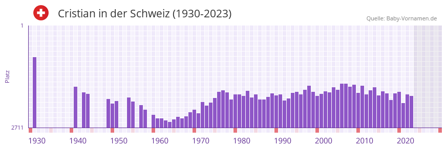 Cristian in der Vornamen-Hitliste von der Schweiz (1930-2023)