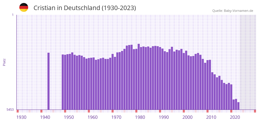 Cristian in der Vornamen-Hitliste von Deutschland (1930-2023)