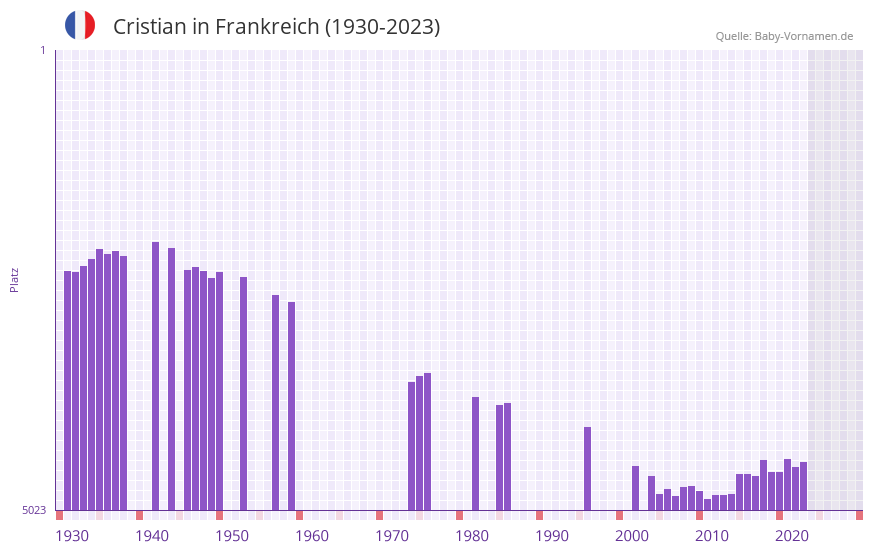 Cristian in der Vornamen-Hitliste von Frankreich (1930-2023)