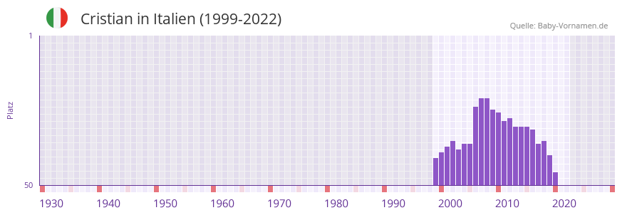 Cristian in der Vornamen-Hitliste von Italien (1999-2022)