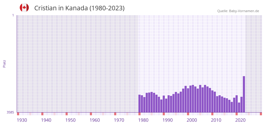 Cristian in der Vornamen-Hitliste von Kanada (1980-2023)