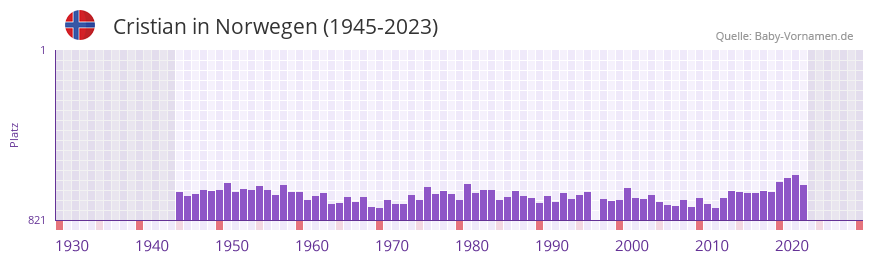 Cristian in der Vornamen-Hitliste von Norwegen (1945-2023)
