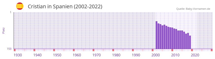 Cristian in der Vornamen-Hitliste von Spanien (2002-2022)