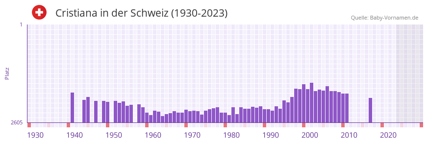 Cristiana in der Vornamen-Hitliste von der Schweiz (1930-2023)