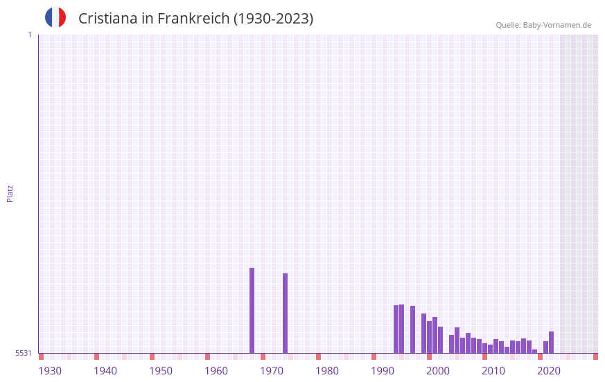 Cristiana in der Vornamen-Hitliste von Frankreich (1930-2023)