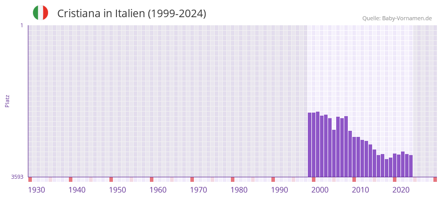 Cristiana in der Vornamen-Hitliste von Italien (1999-2024)