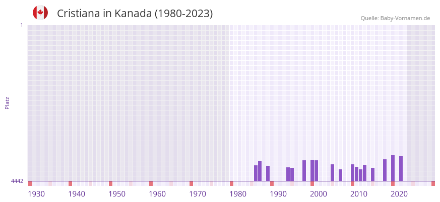 Cristiana in der Vornamen-Hitliste von Kanada (1980-2023)
