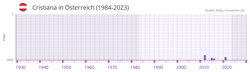 Cristiana in der Vornamen-Hitliste von sterreich (1984-2023)