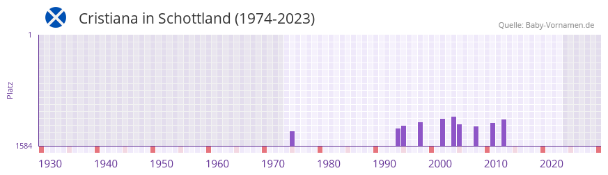 Cristiana in der Vornamen-Hitliste von Schottland (1974-2023)