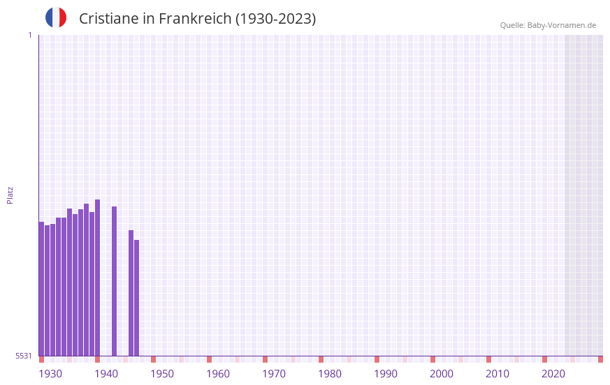 Cristiane in der Vornamen-Hitliste von Frankreich (1930-2023)