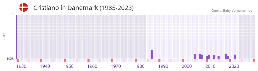 Cristiano in der Vornamen-Hitliste von Dnemark (1985-2023)