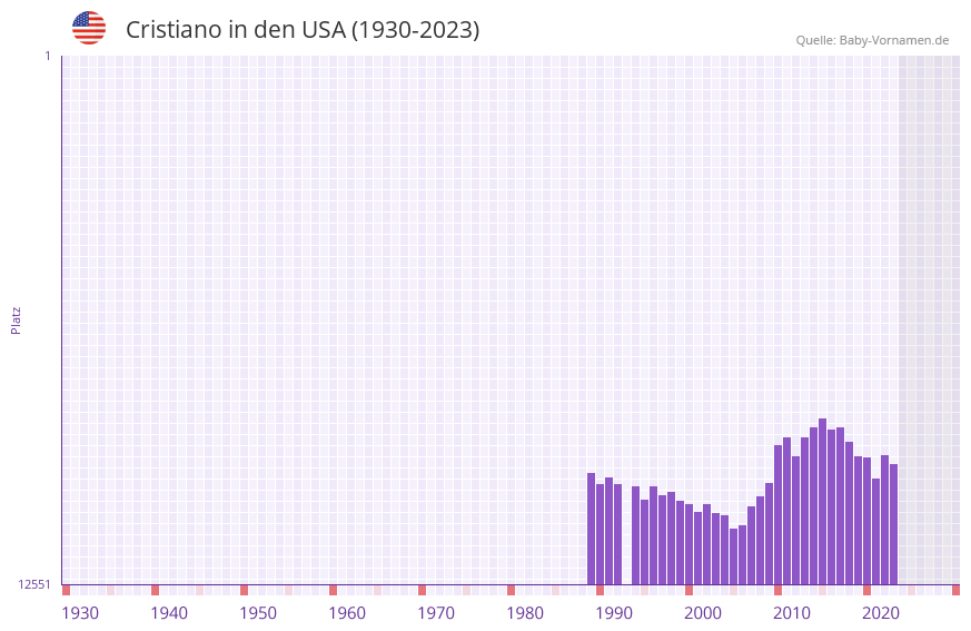 Cristiano in der Vornamen-Hitliste von den USA (1930-2023)