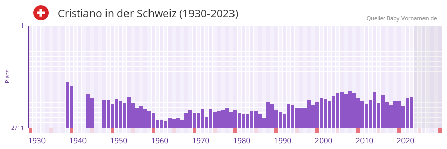 Cristiano in der Vornamen-Hitliste von der Schweiz (1930-2023)