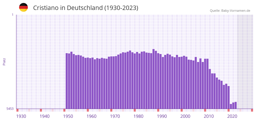 Cristiano in der Vornamen-Hitliste von Deutschland (1930-2023)