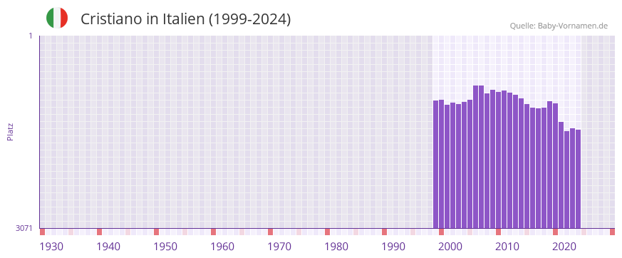 Cristiano in der Vornamen-Hitliste von Italien (1999-2024)