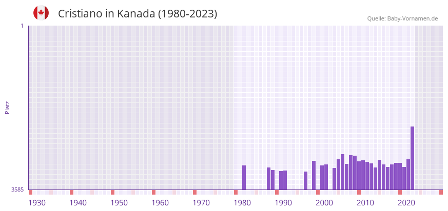 Cristiano in der Vornamen-Hitliste von Kanada (1980-2023)