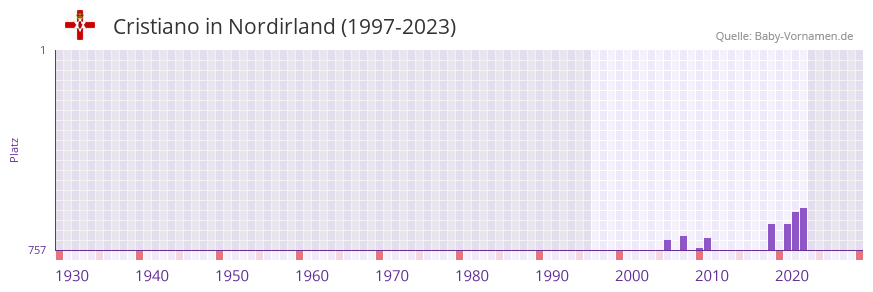 Cristiano in der Vornamen-Hitliste von Nordirland (1997-2023)