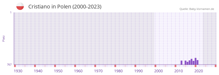 Cristiano in der Vornamen-Hitliste von Polen (2000-2023)