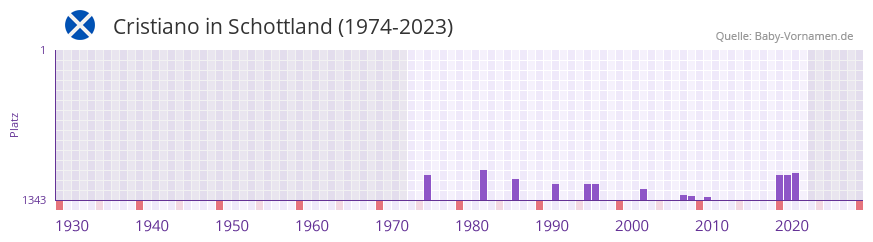 Cristiano in der Vornamen-Hitliste von Schottland (1974-2023)