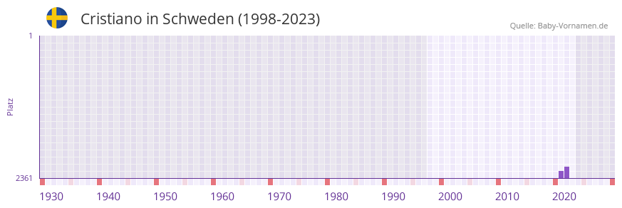 Cristiano in der Vornamen-Hitliste von Schweden (1998-2023)