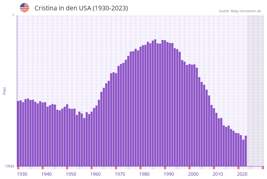 Cristina in der Vornamen-Hitliste von den USA (1930-2023) Cristina in der Vornamen-Hitliste von den USA (1930-2023)