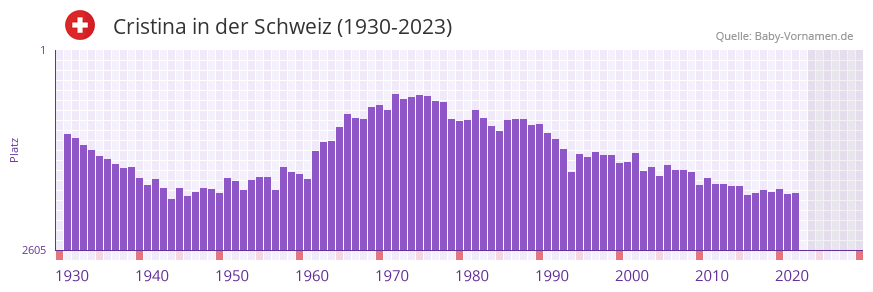 Cristina in der Vornamen-Hitliste von der Schweiz (1930-2023) Cristina in der Vornamen-Hitliste von der Schweiz (1930-2023)